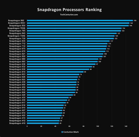 lista de processadores snapdragon.